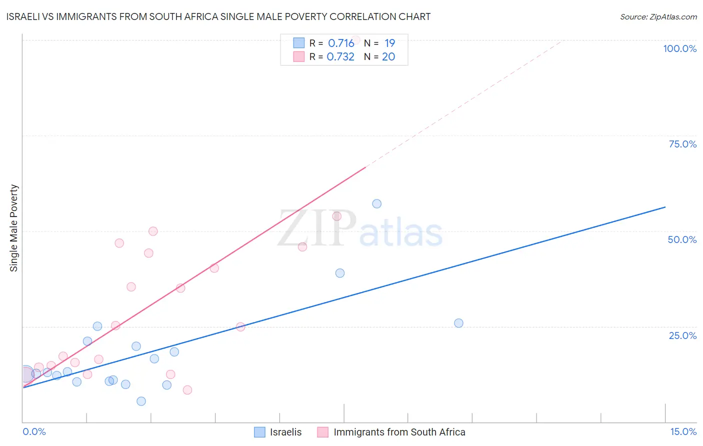 Israeli vs Immigrants from South Africa Single Male Poverty