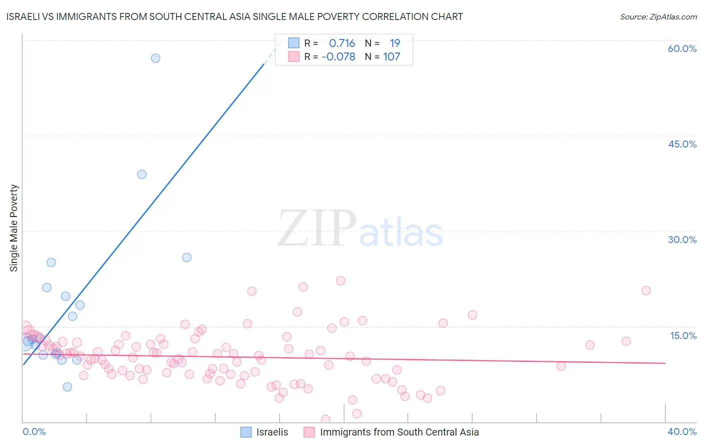 Israeli vs Immigrants from South Central Asia Single Male Poverty