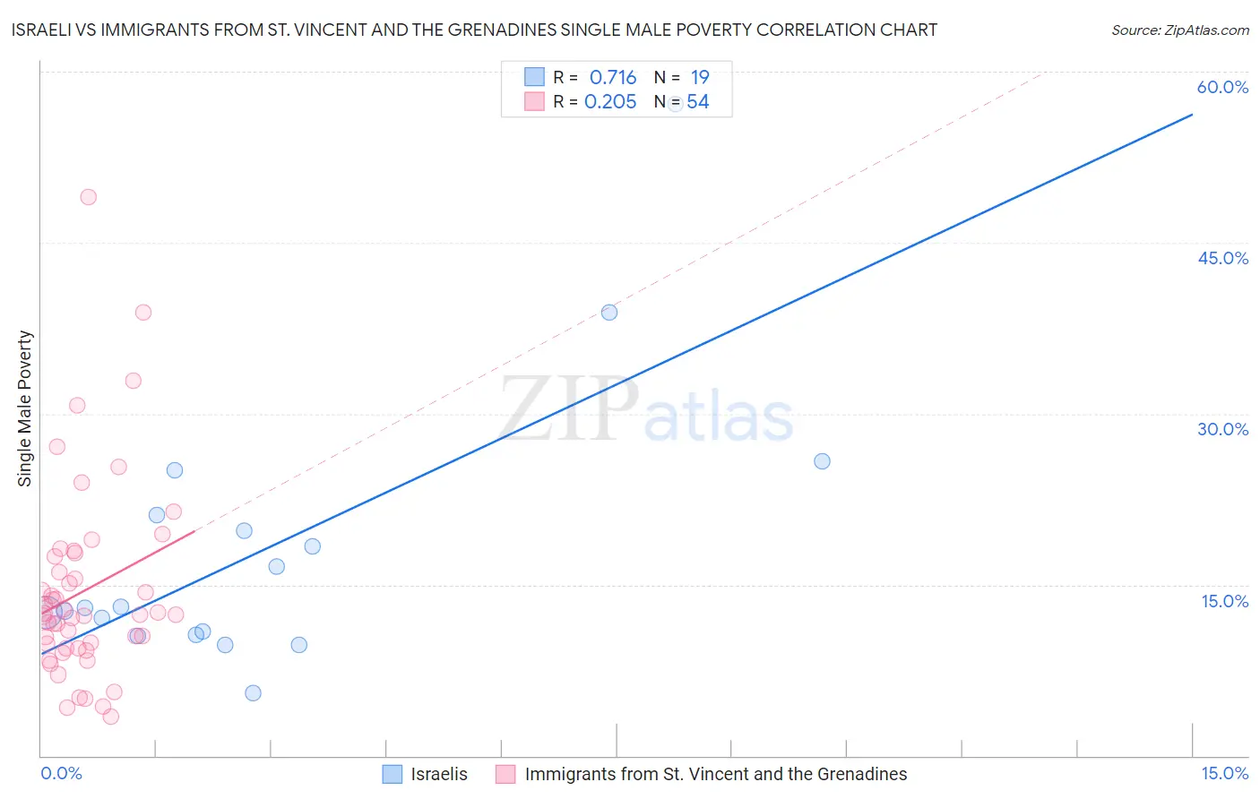 Israeli vs Immigrants from St. Vincent and the Grenadines Single Male Poverty