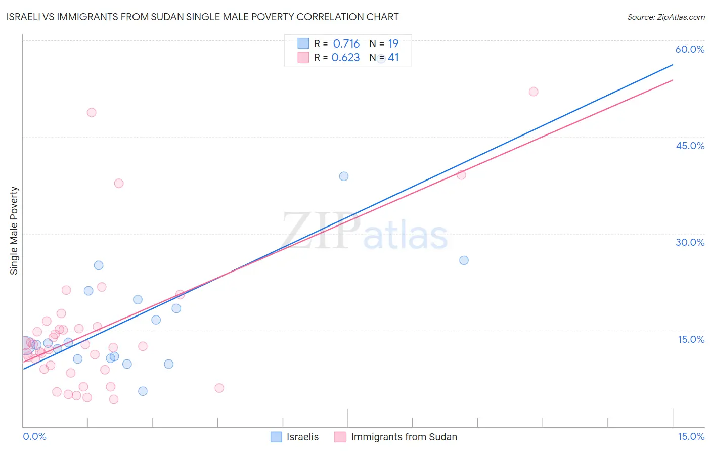 Israeli vs Immigrants from Sudan Single Male Poverty