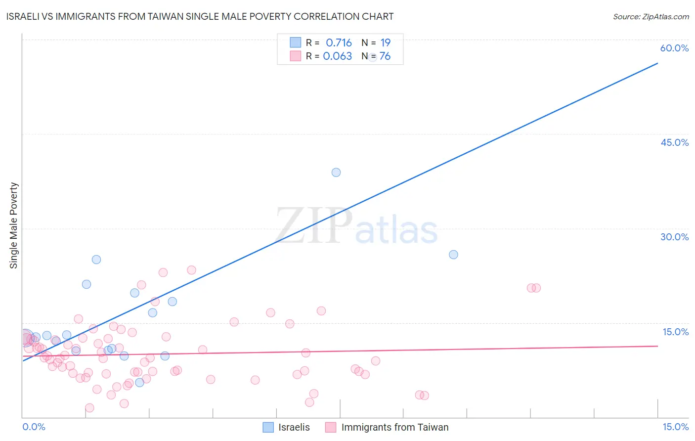 Israeli vs Immigrants from Taiwan Single Male Poverty