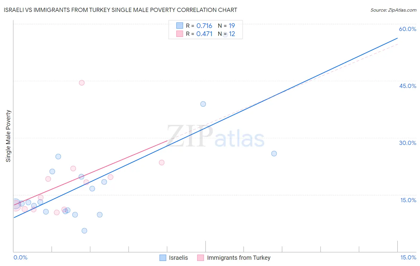 Israeli vs Immigrants from Turkey Single Male Poverty