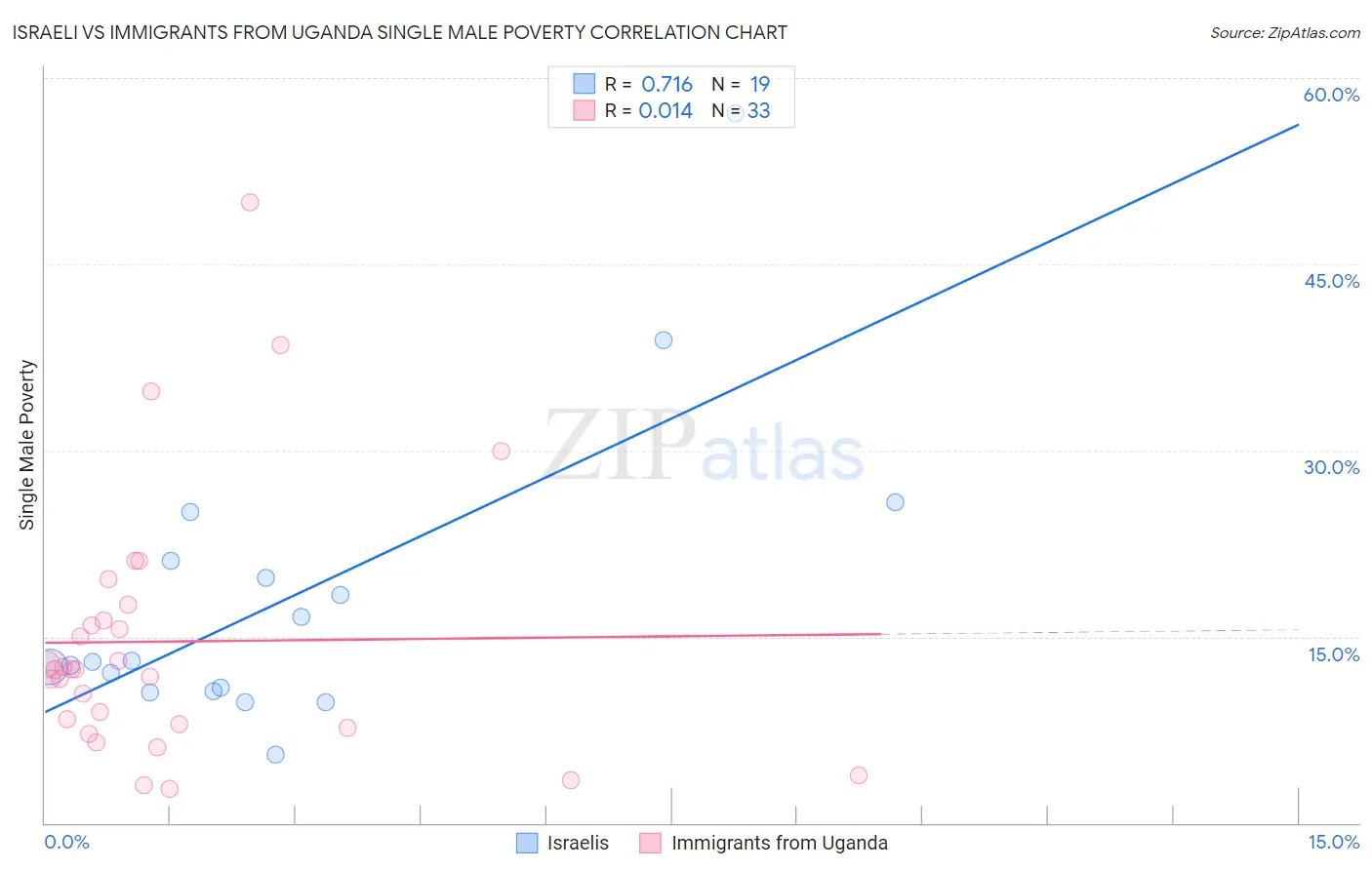 Israeli vs Immigrants from Uganda Single Male Poverty