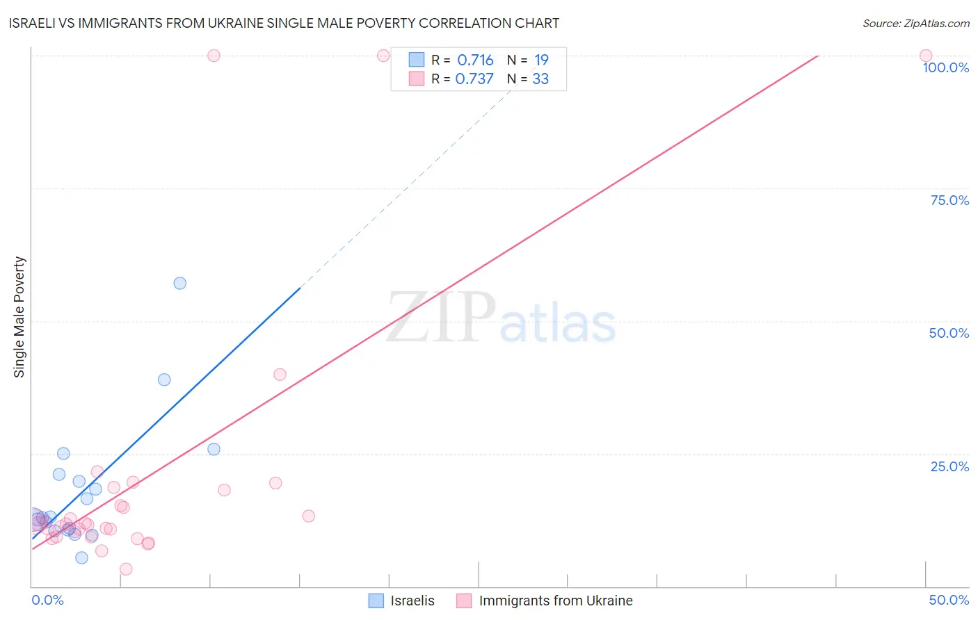 Israeli vs Immigrants from Ukraine Single Male Poverty