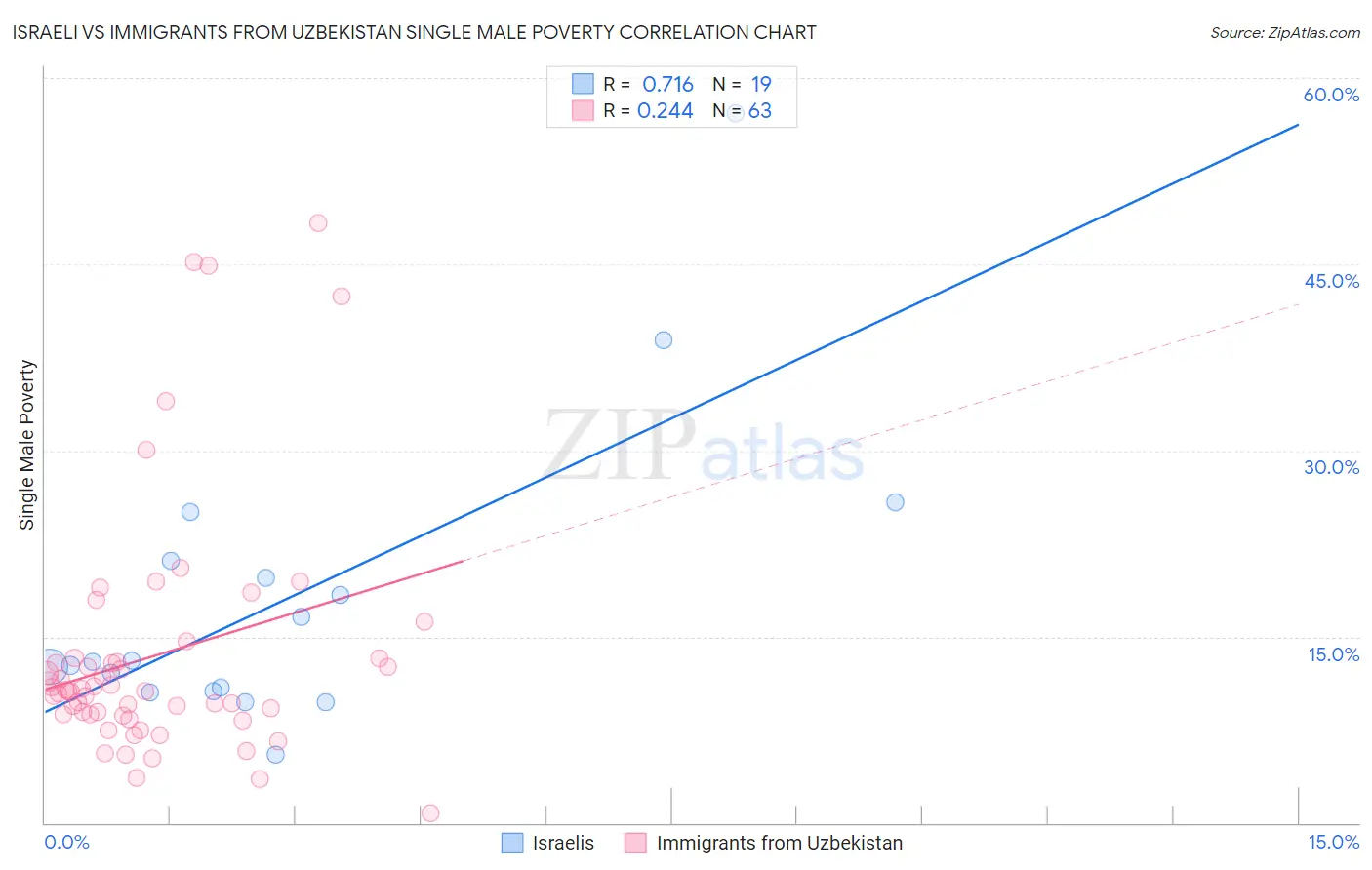 Israeli vs Immigrants from Uzbekistan Single Male Poverty