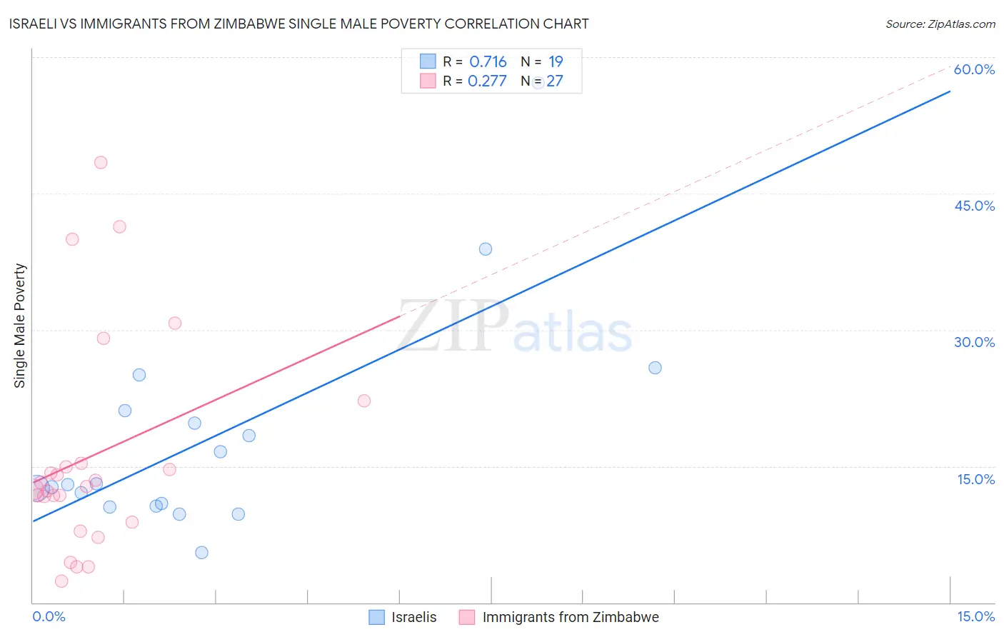 Israeli vs Immigrants from Zimbabwe Single Male Poverty