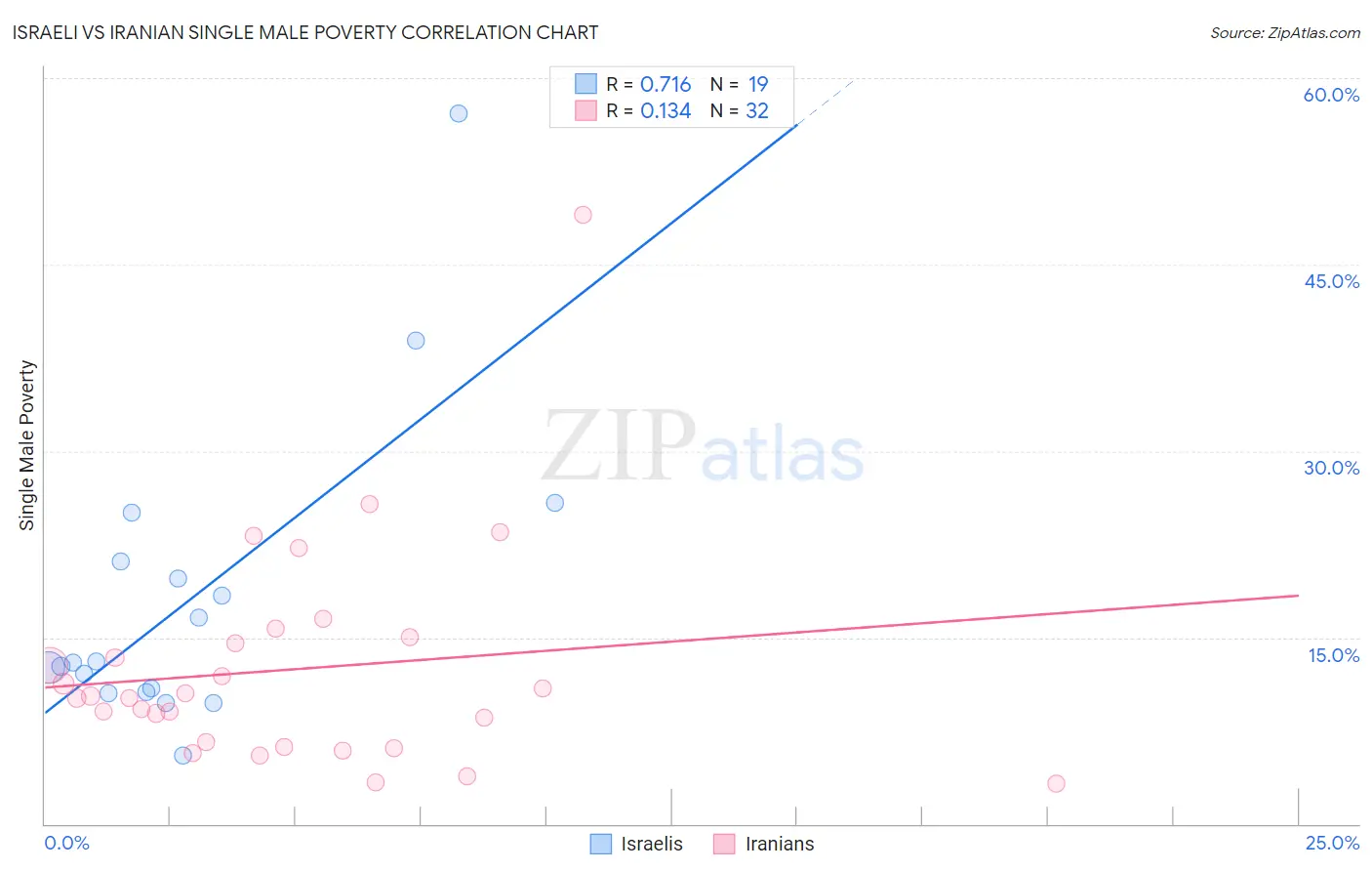 Israeli vs Iranian Single Male Poverty