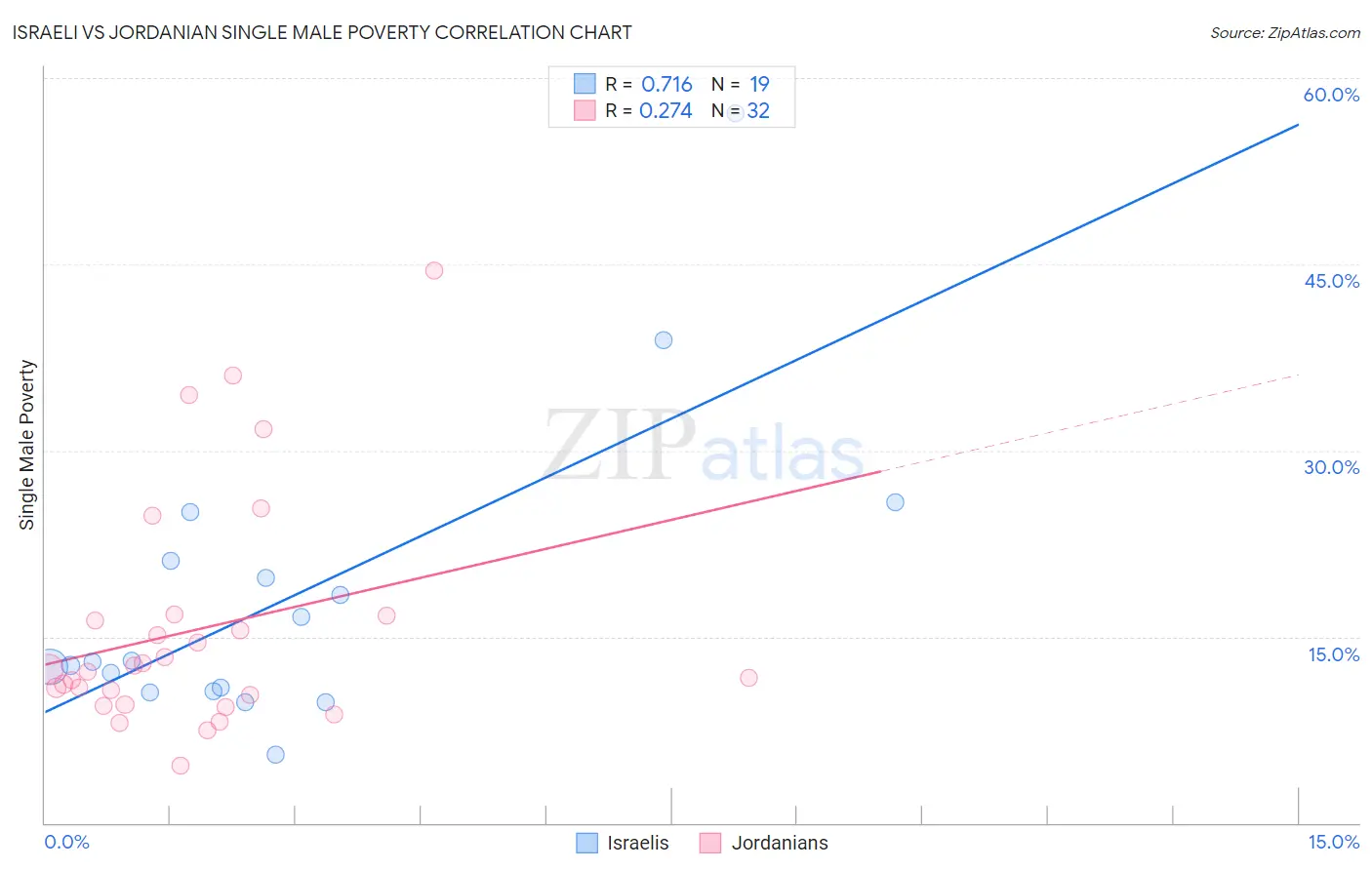 Israeli vs Jordanian Single Male Poverty