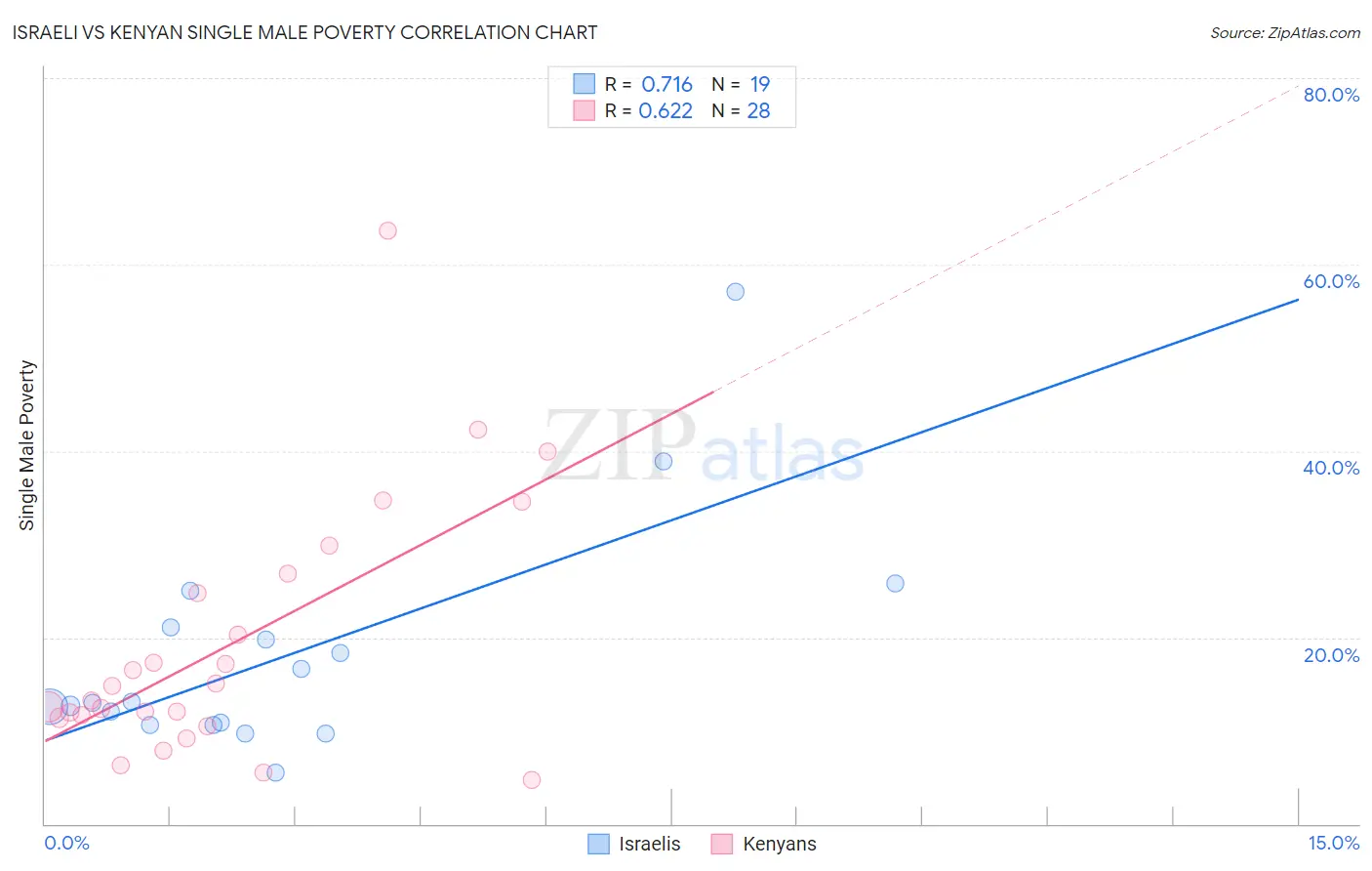 Israeli vs Kenyan Single Male Poverty