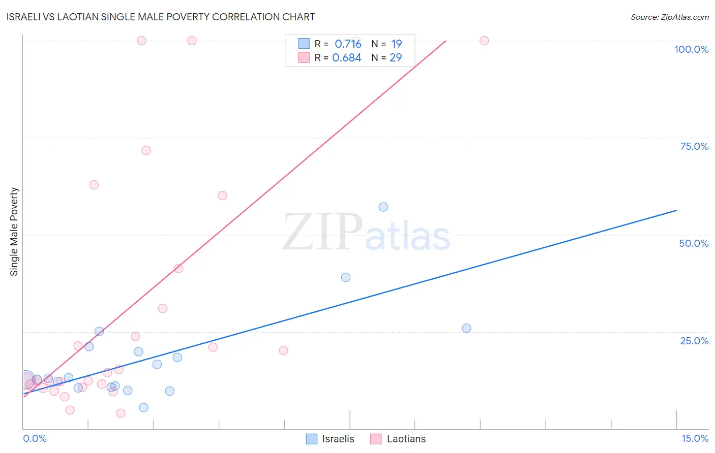 Israeli vs Laotian Single Male Poverty