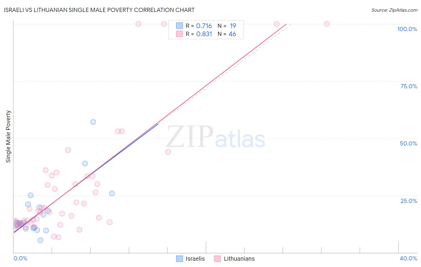 Israeli vs Lithuanian Single Male Poverty