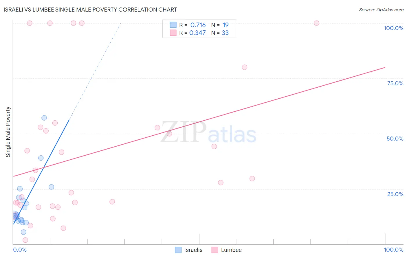 Israeli vs Lumbee Single Male Poverty