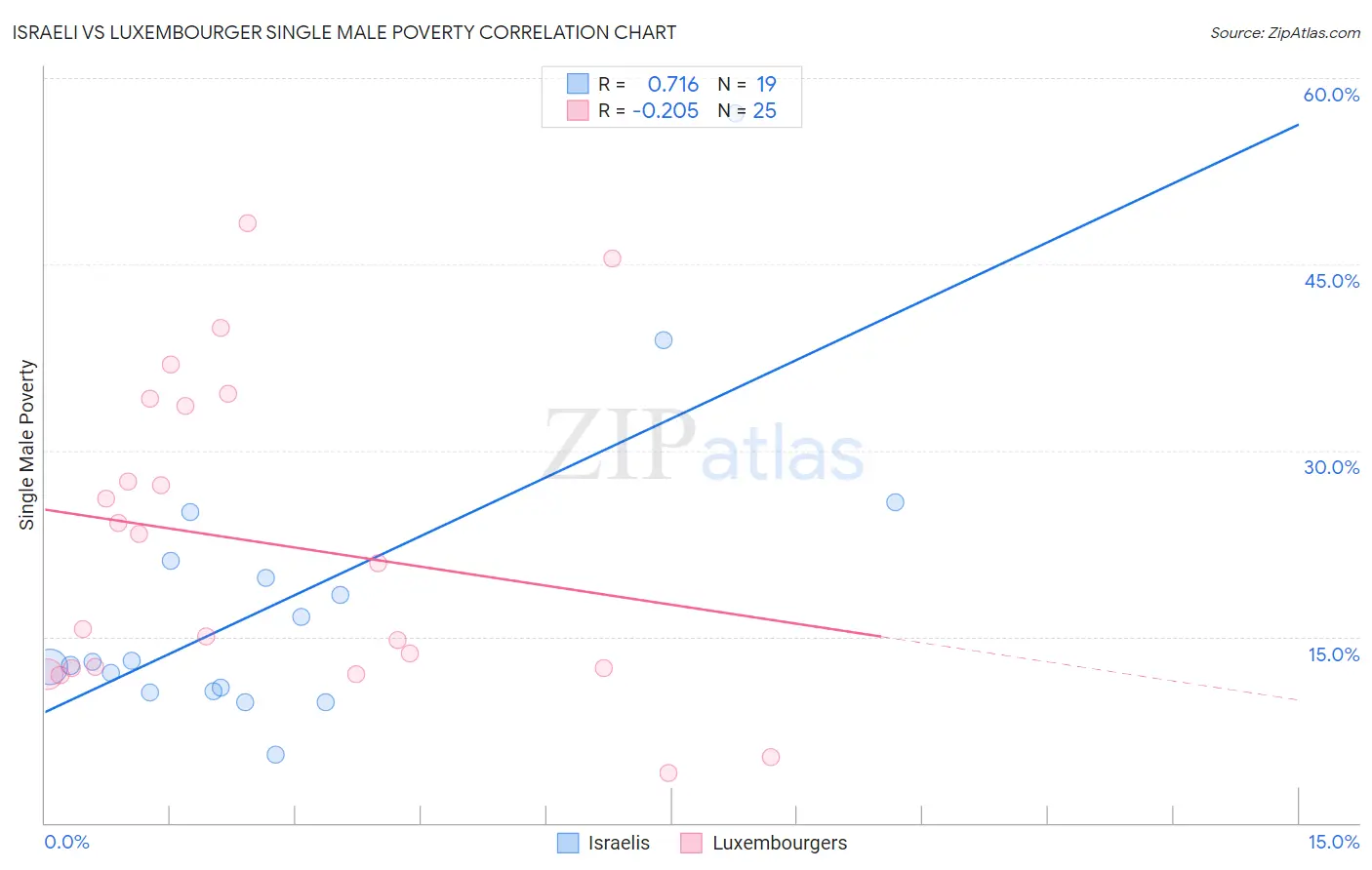Israeli vs Luxembourger Single Male Poverty