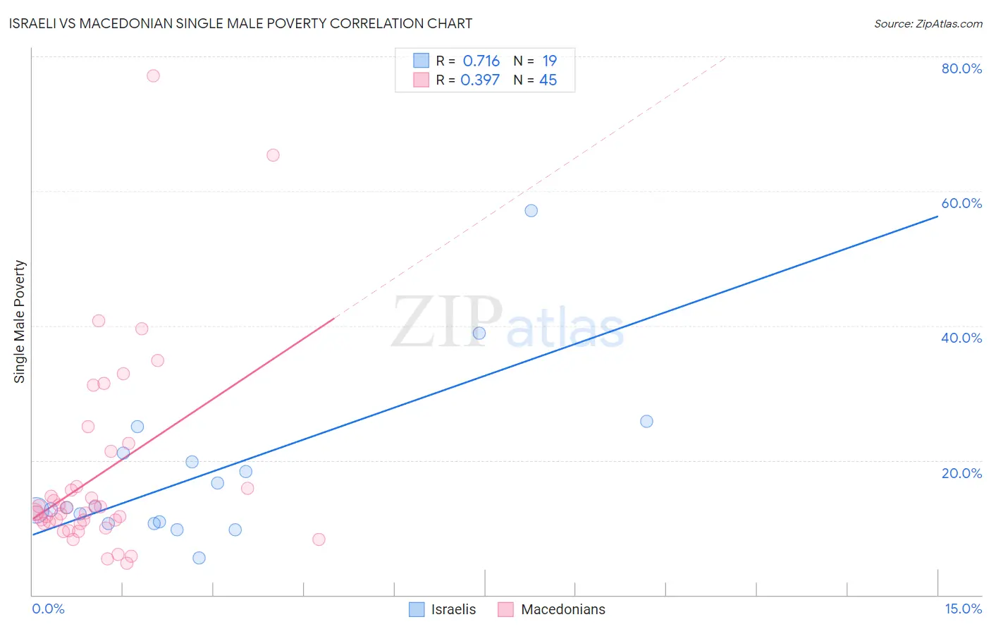 Israeli vs Macedonian Single Male Poverty