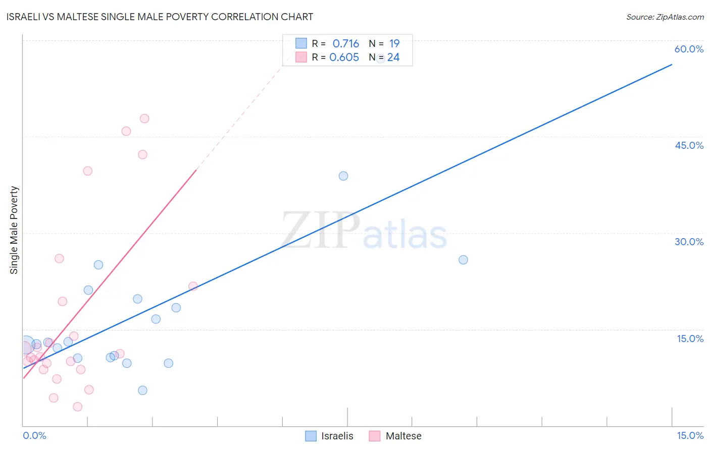 Israeli vs Maltese Single Male Poverty