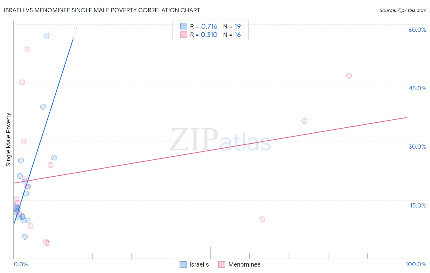 Israeli vs Menominee Single Male Poverty