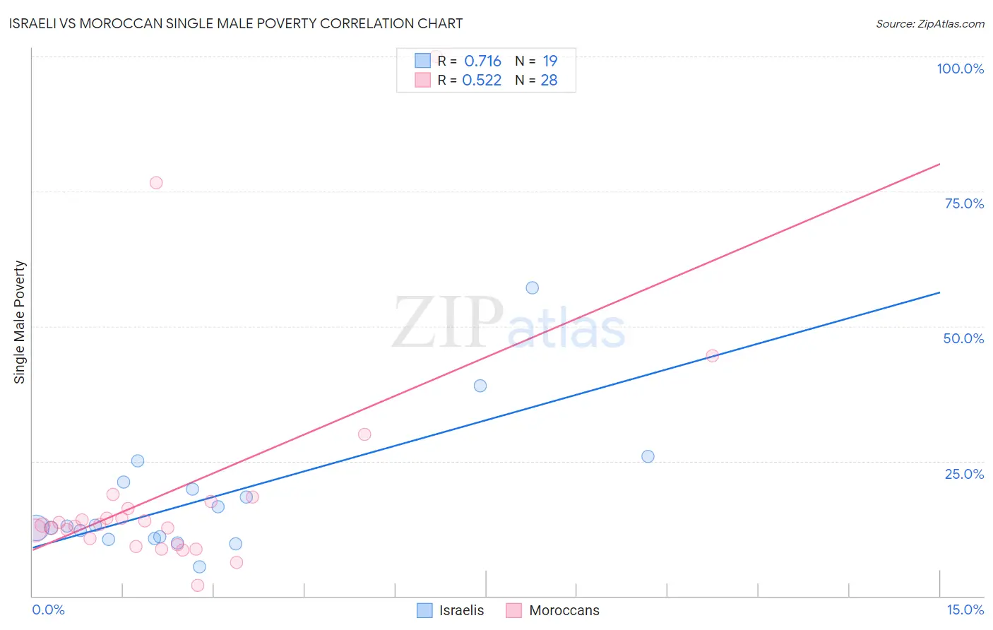 Israeli vs Moroccan Single Male Poverty