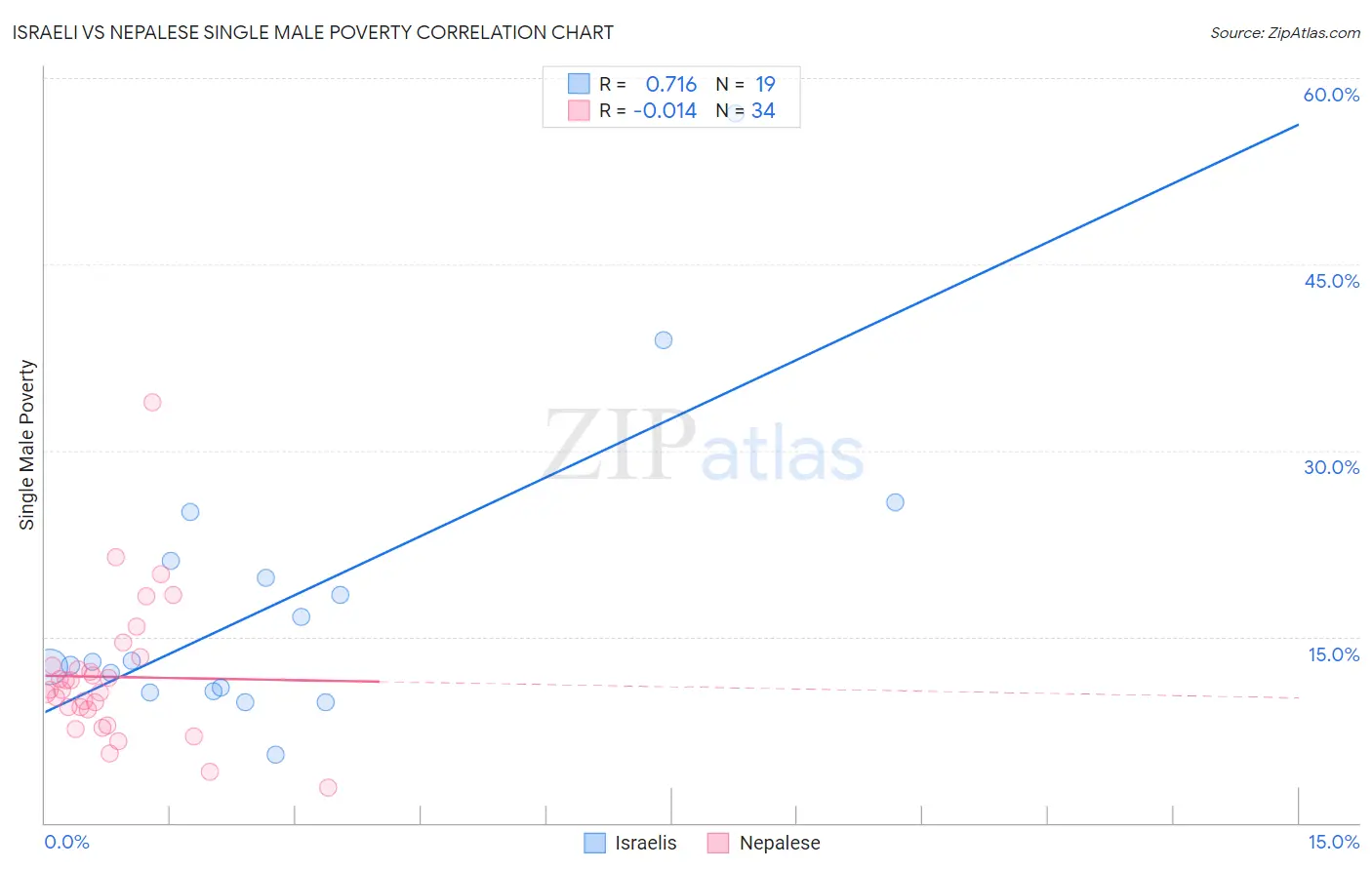 Israeli vs Nepalese Single Male Poverty