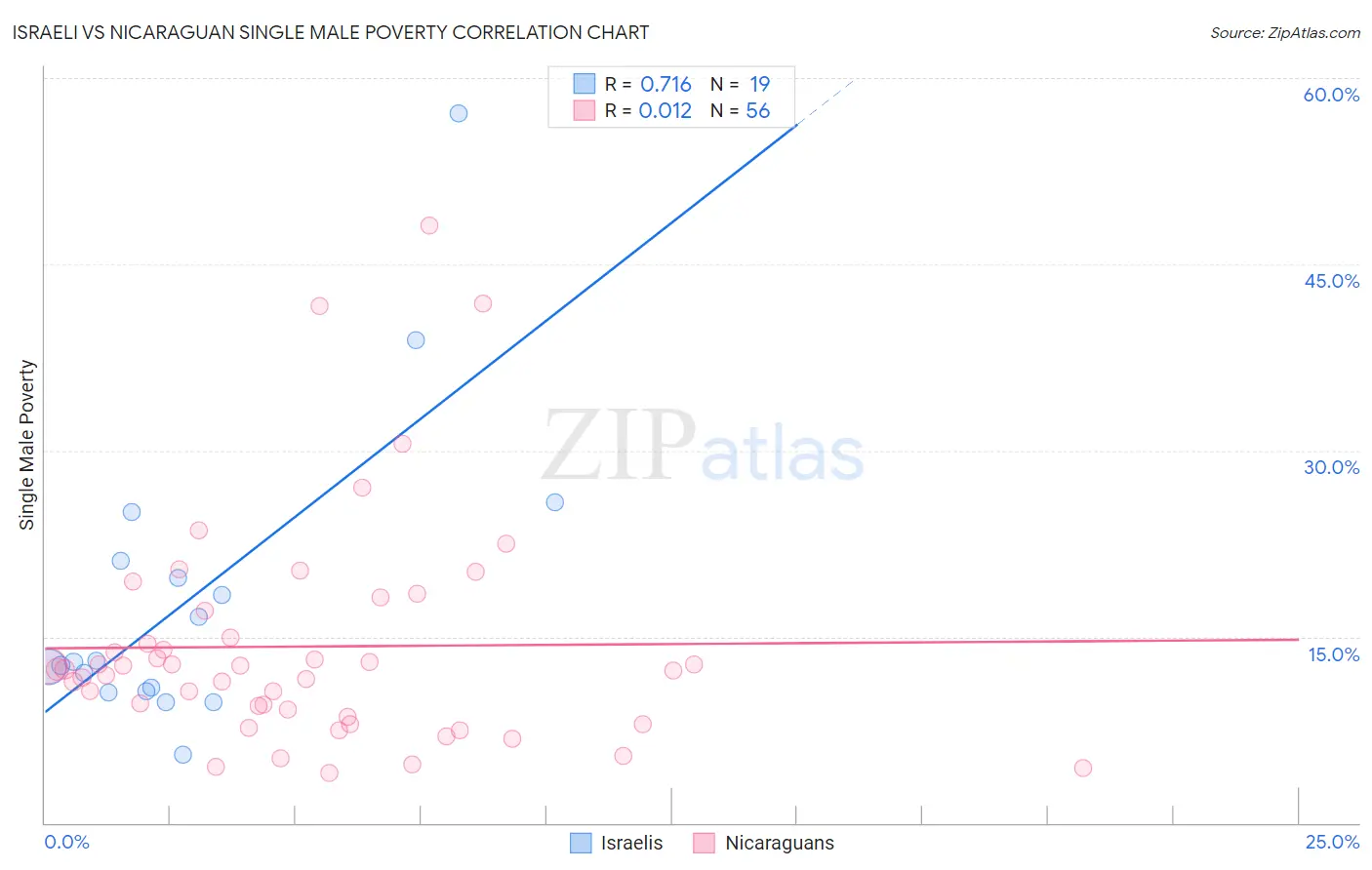 Israeli vs Nicaraguan Single Male Poverty