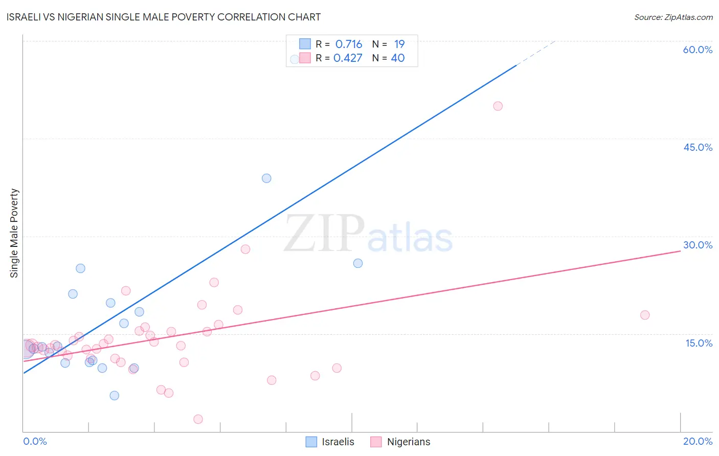 Israeli vs Nigerian Single Male Poverty
