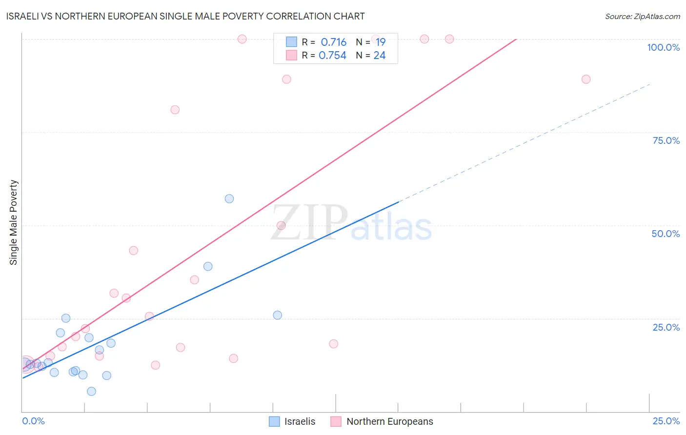 Israeli vs Northern European Single Male Poverty