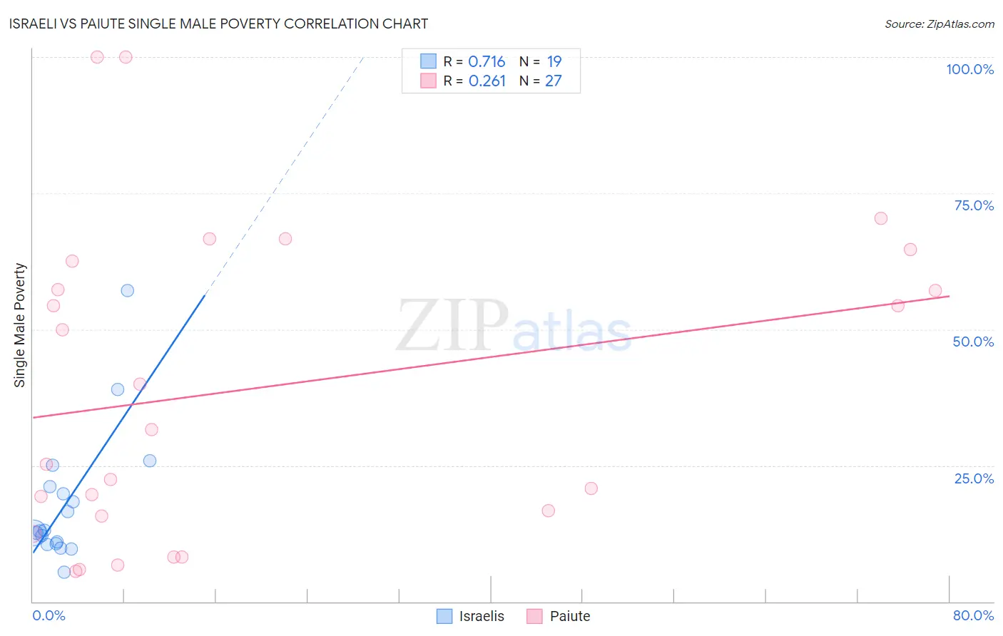 Israeli vs Paiute Single Male Poverty