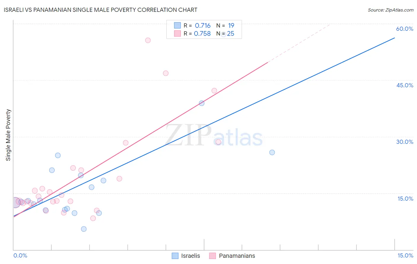 Israeli vs Panamanian Single Male Poverty