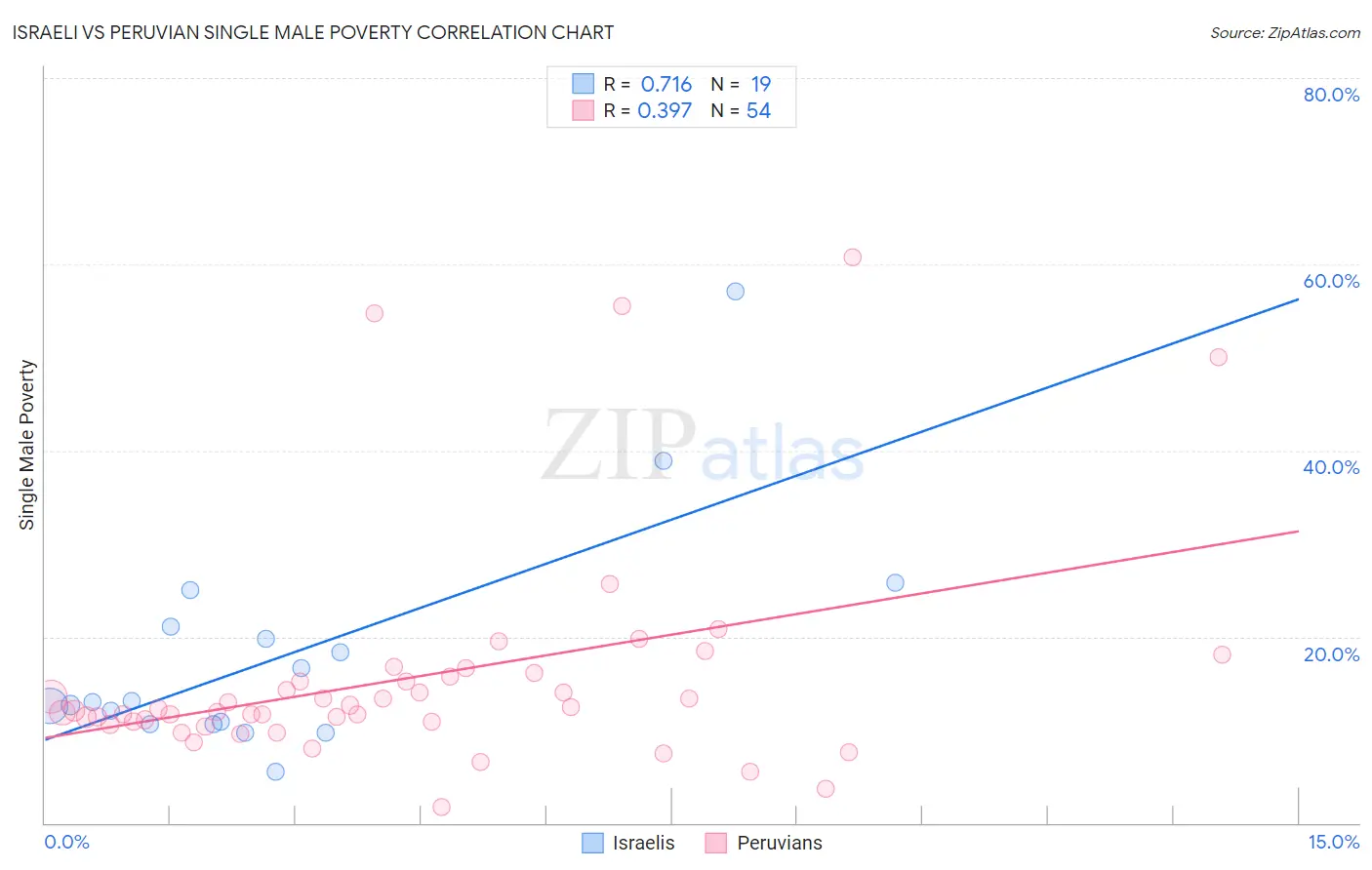 Israeli vs Peruvian Single Male Poverty
