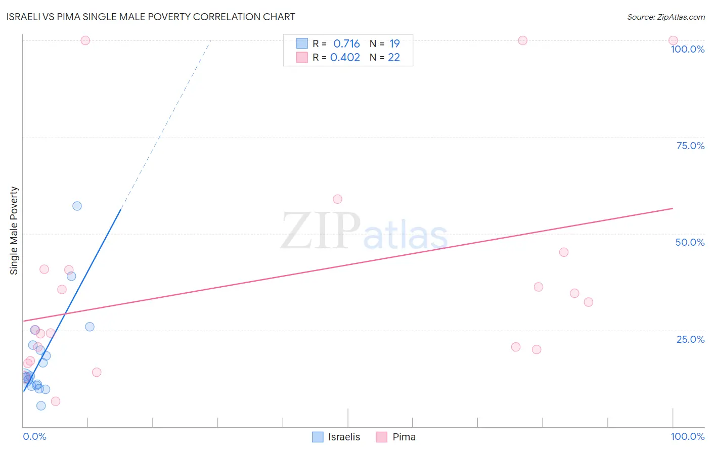 Israeli vs Pima Single Male Poverty