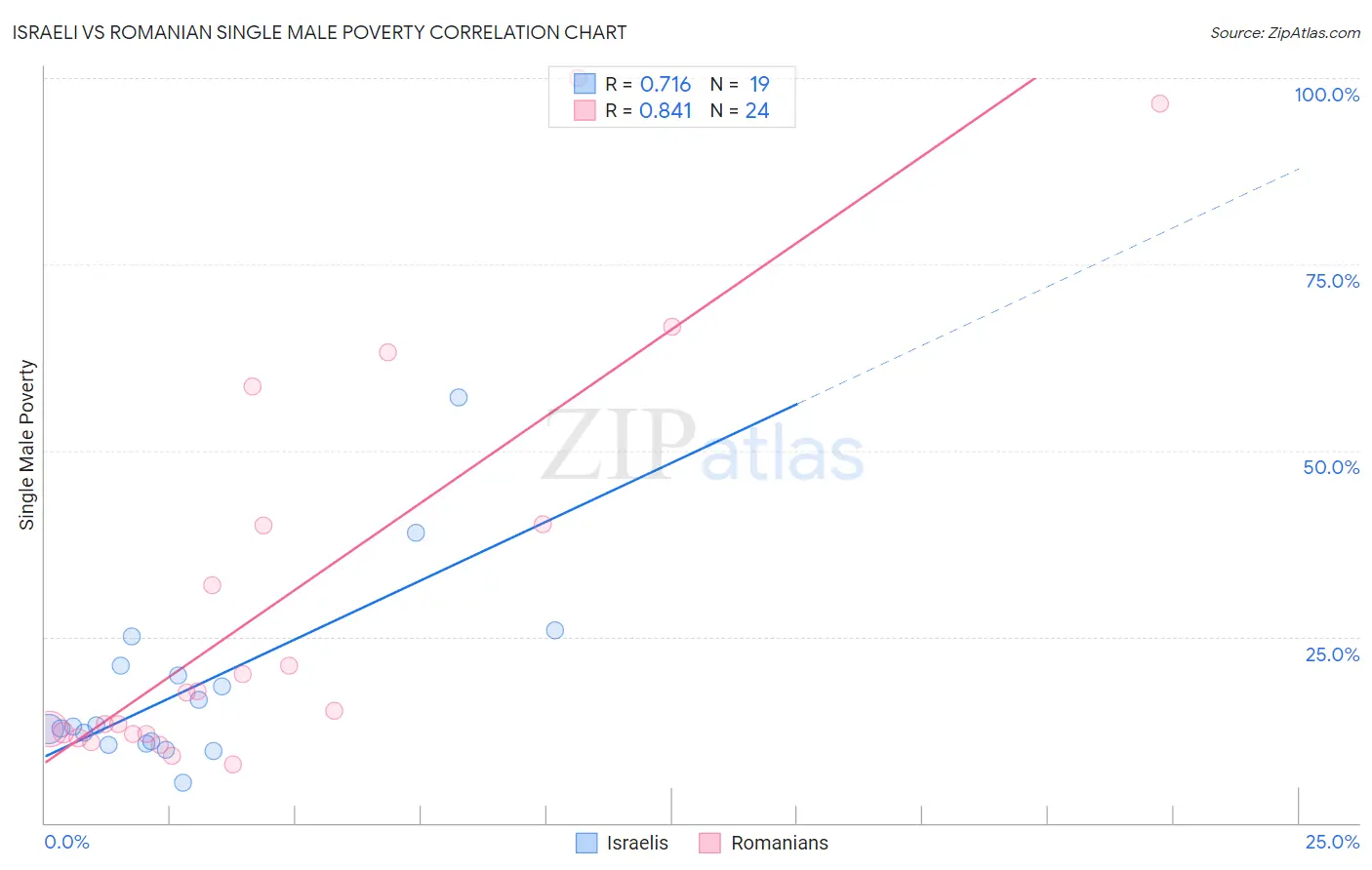 Israeli vs Romanian Single Male Poverty