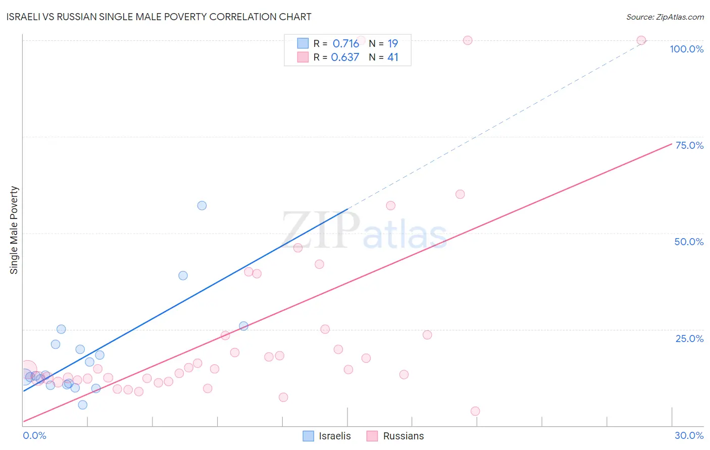 Israeli vs Russian Single Male Poverty