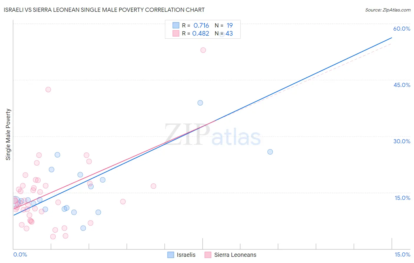 Israeli vs Sierra Leonean Single Male Poverty