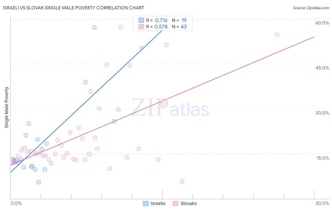 Israeli vs Slovak Single Male Poverty