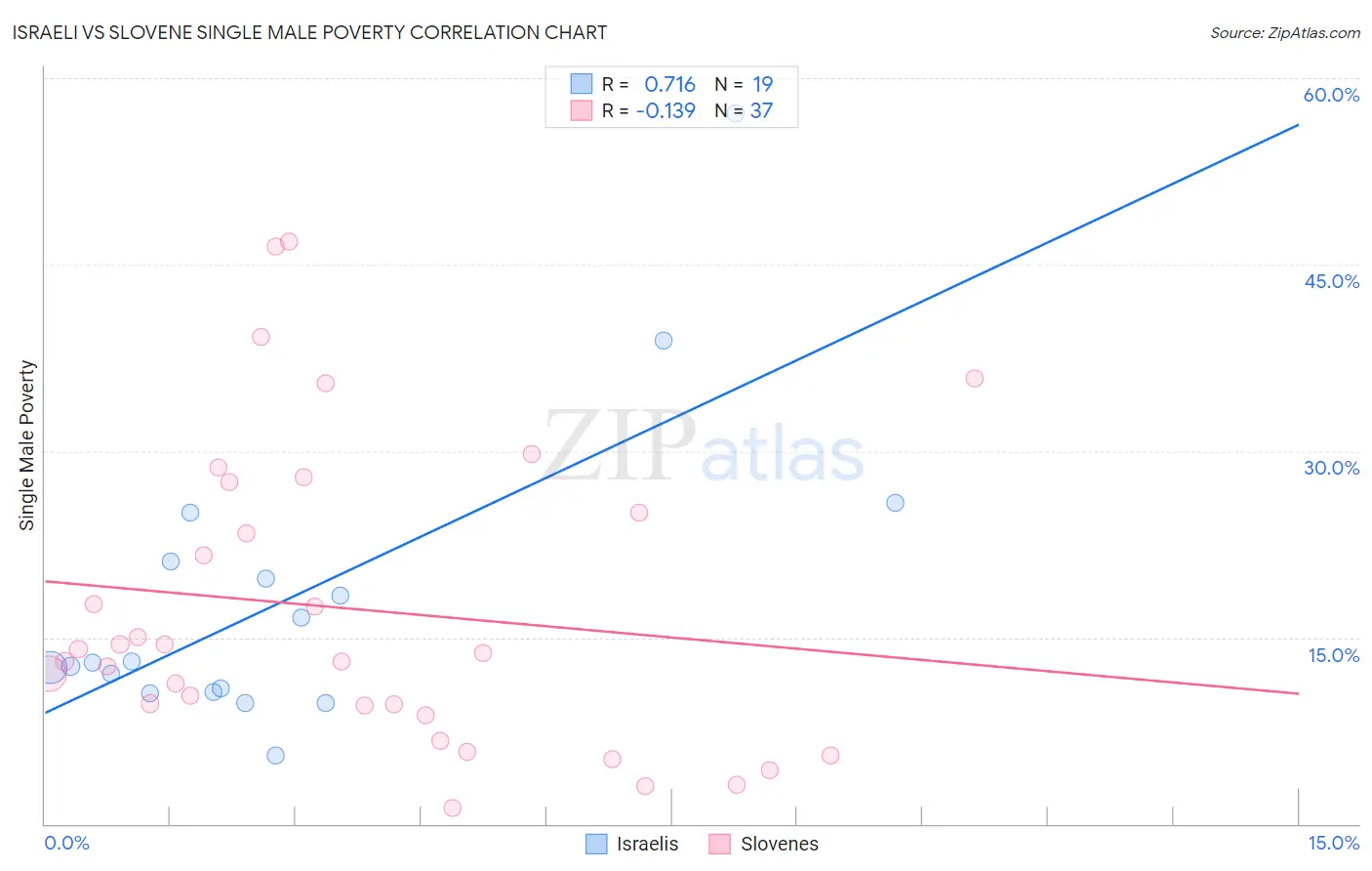 Israeli vs Slovene Single Male Poverty