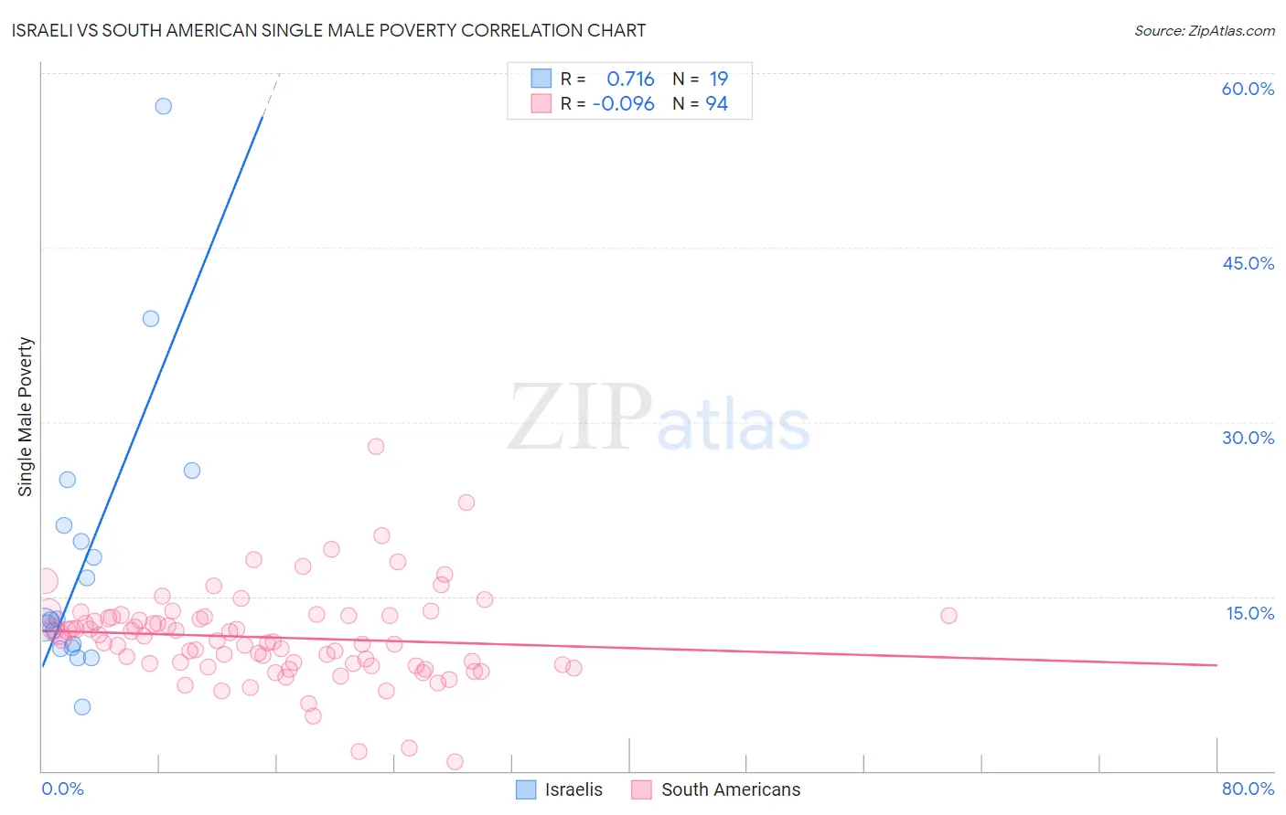 Israeli vs South American Single Male Poverty