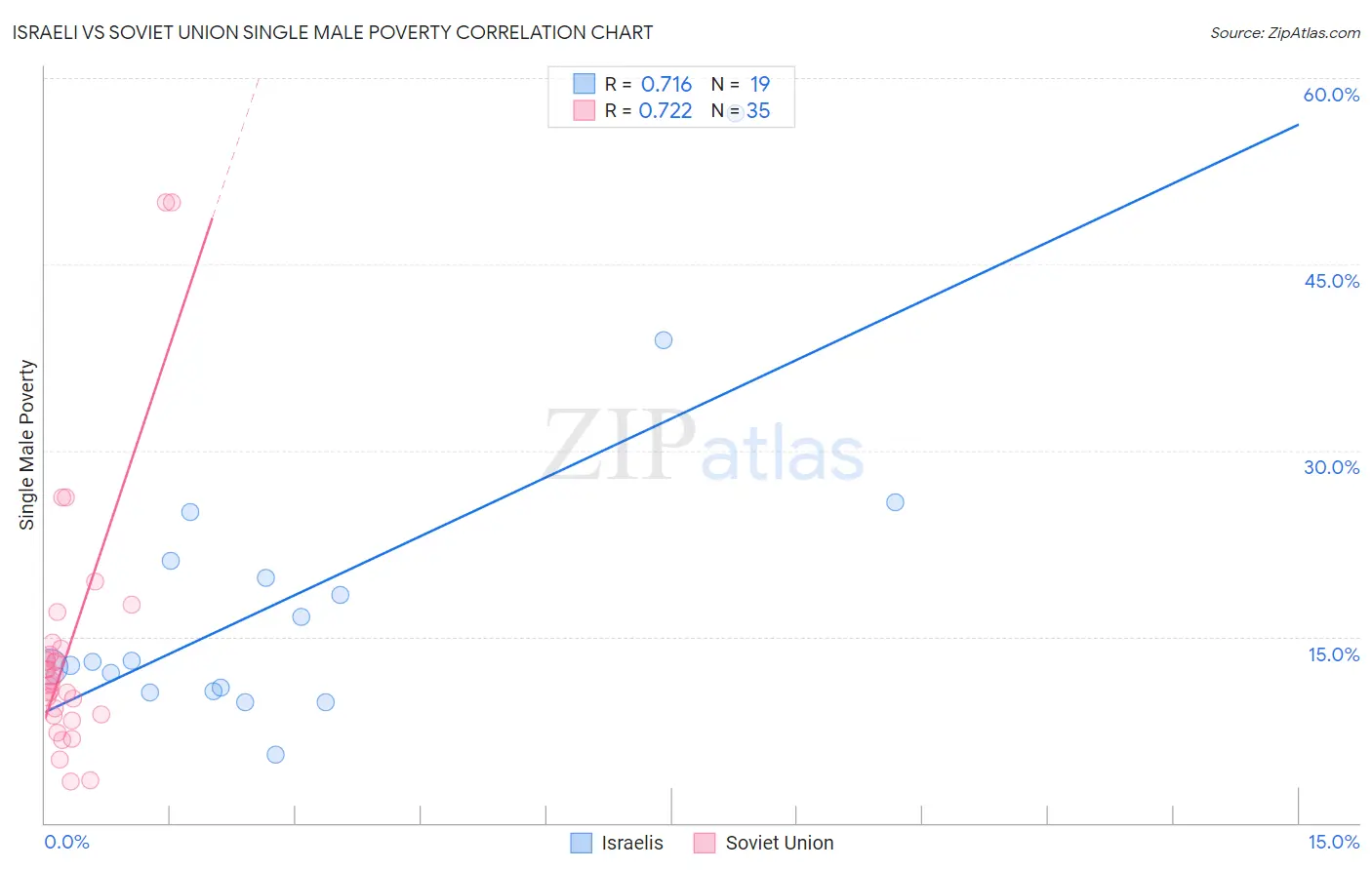 Israeli vs Soviet Union Single Male Poverty