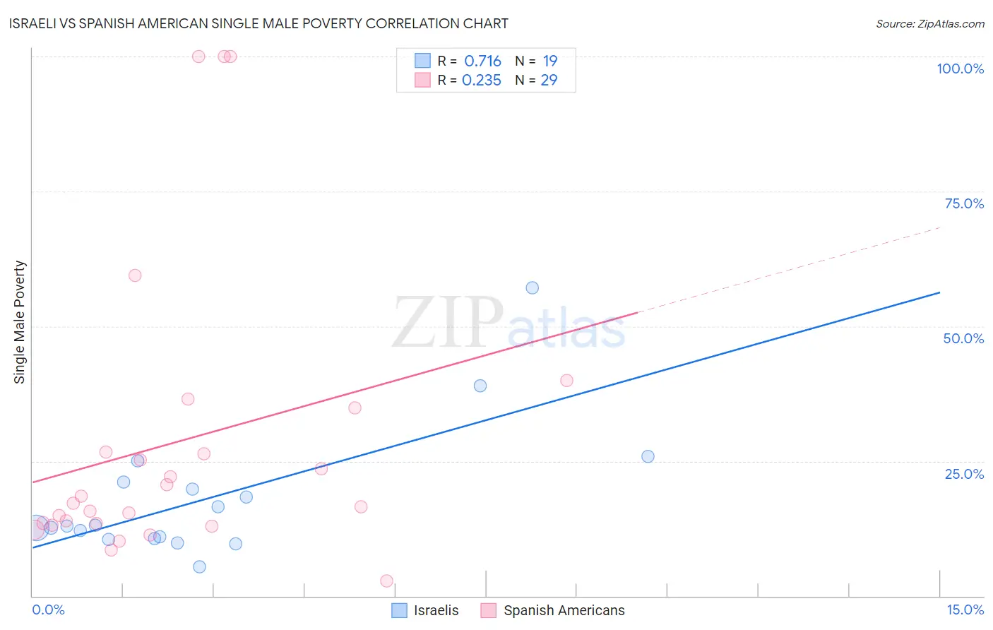 Israeli vs Spanish American Single Male Poverty