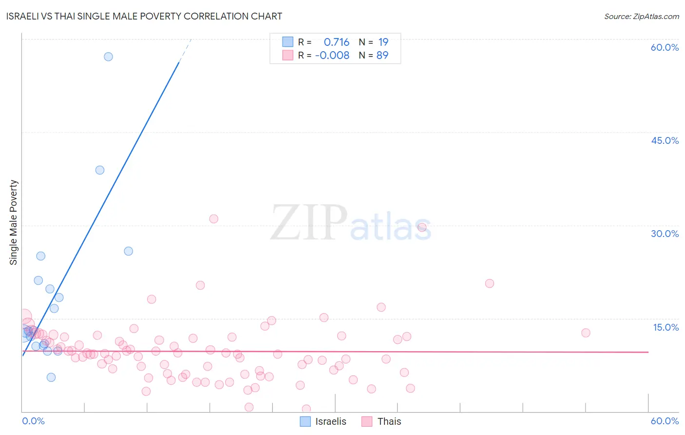Israeli vs Thai Single Male Poverty