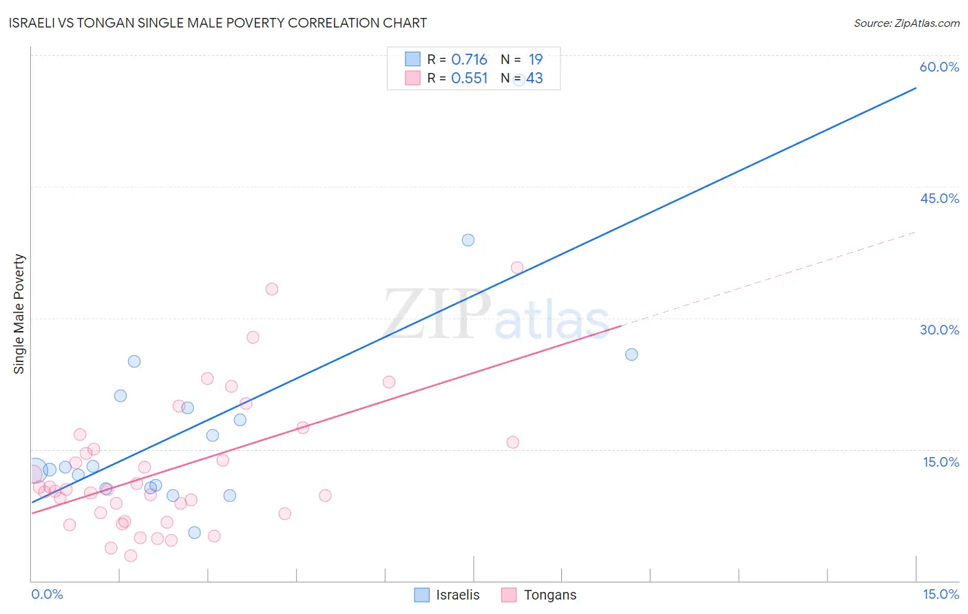 Israeli vs Tongan Single Male Poverty