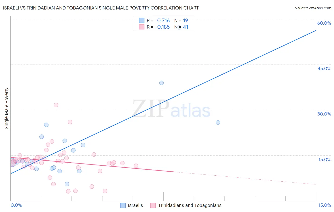 Israeli vs Trinidadian and Tobagonian Single Male Poverty