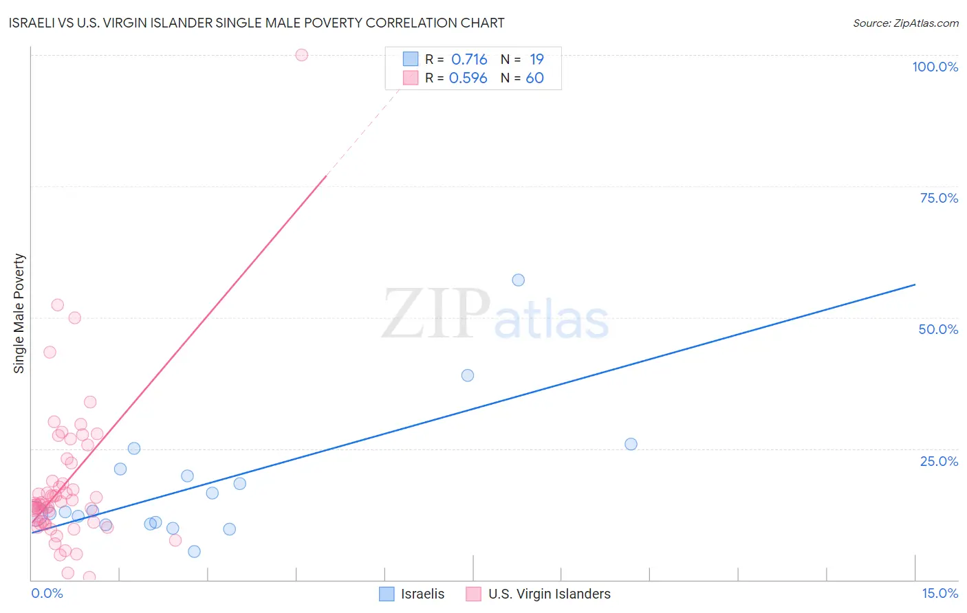 Israeli vs U.S. Virgin Islander Single Male Poverty