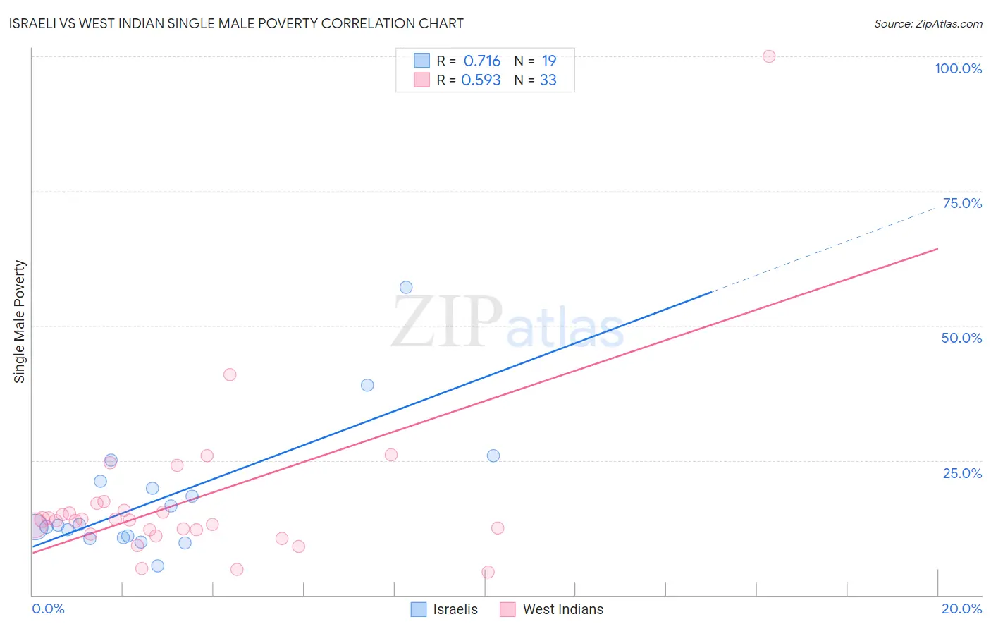 Israeli vs West Indian Single Male Poverty