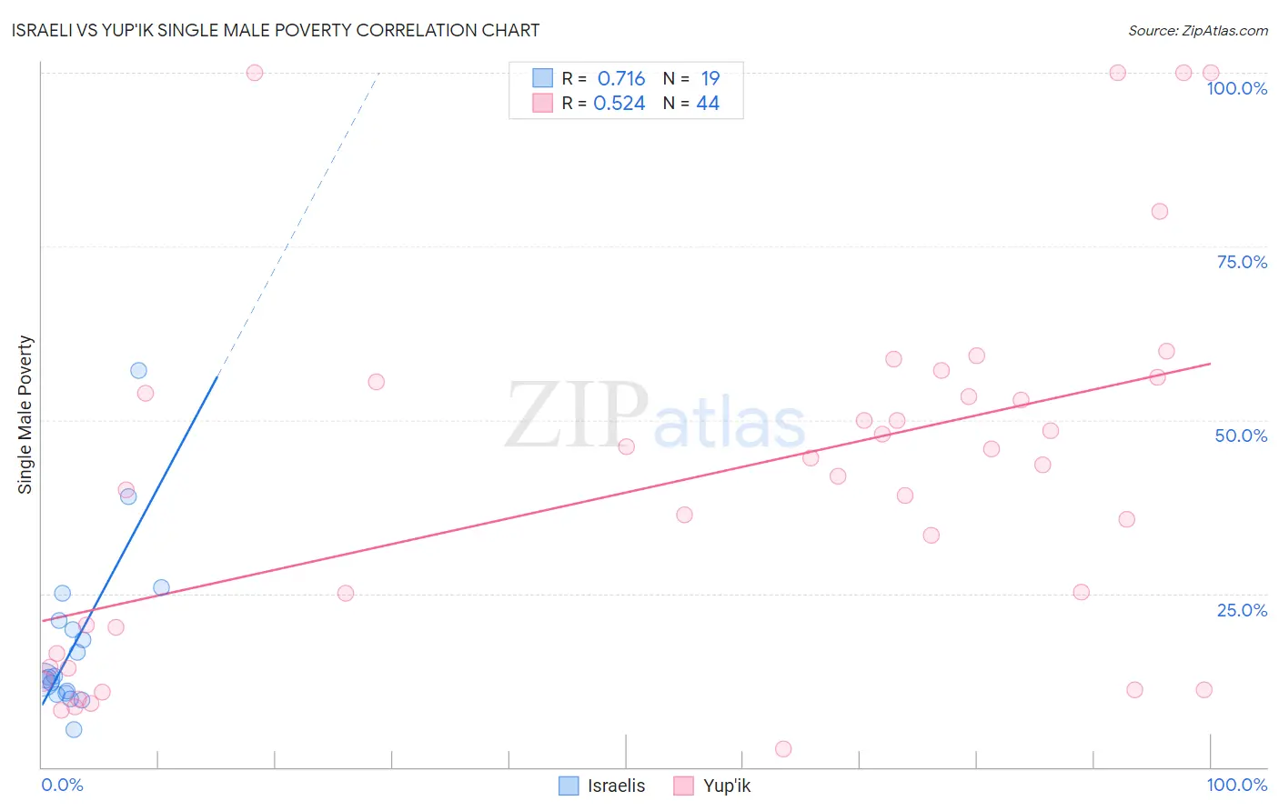 Israeli vs Yup'ik Single Male Poverty