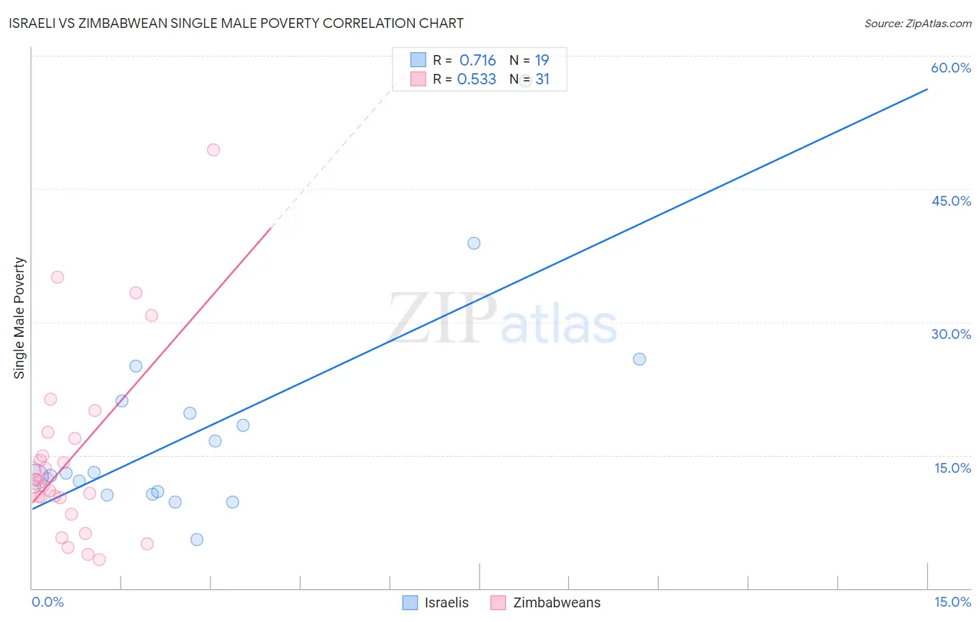 Israeli vs Zimbabwean Single Male Poverty