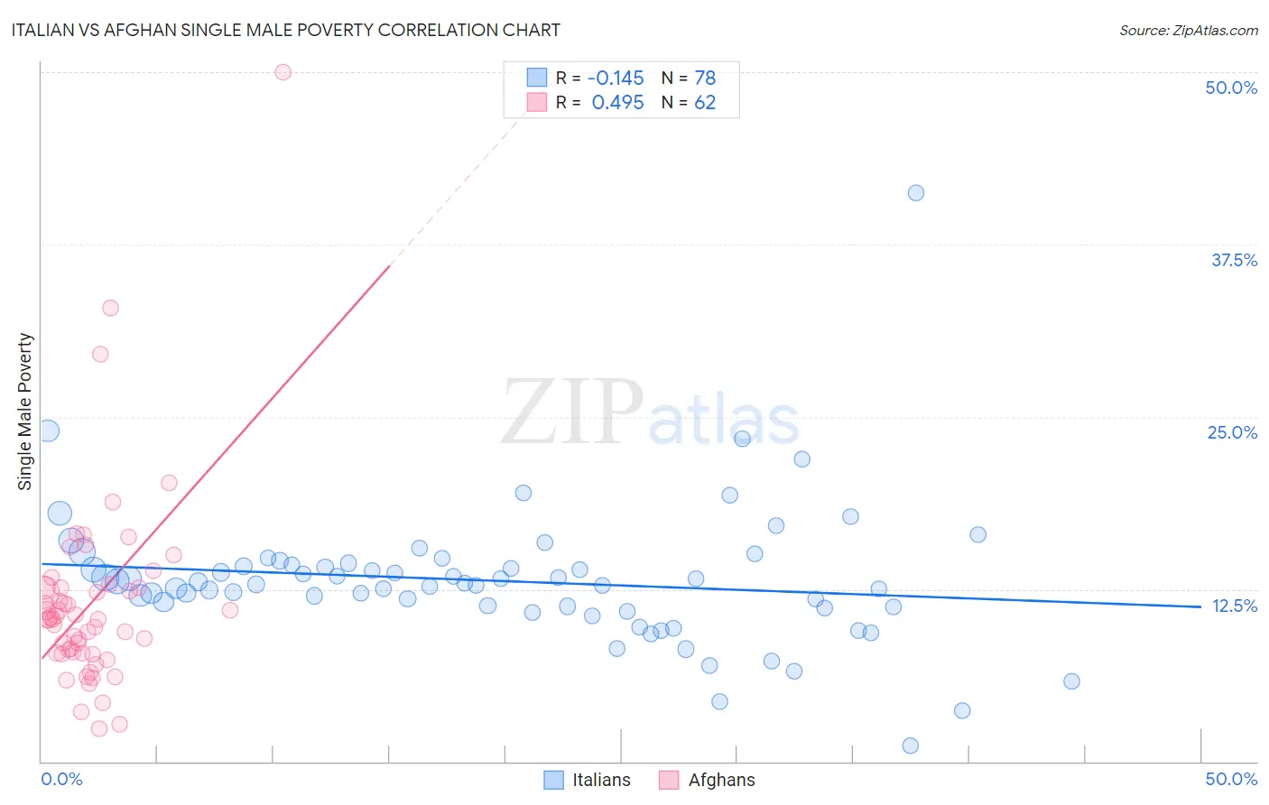 Italian vs Afghan Single Male Poverty