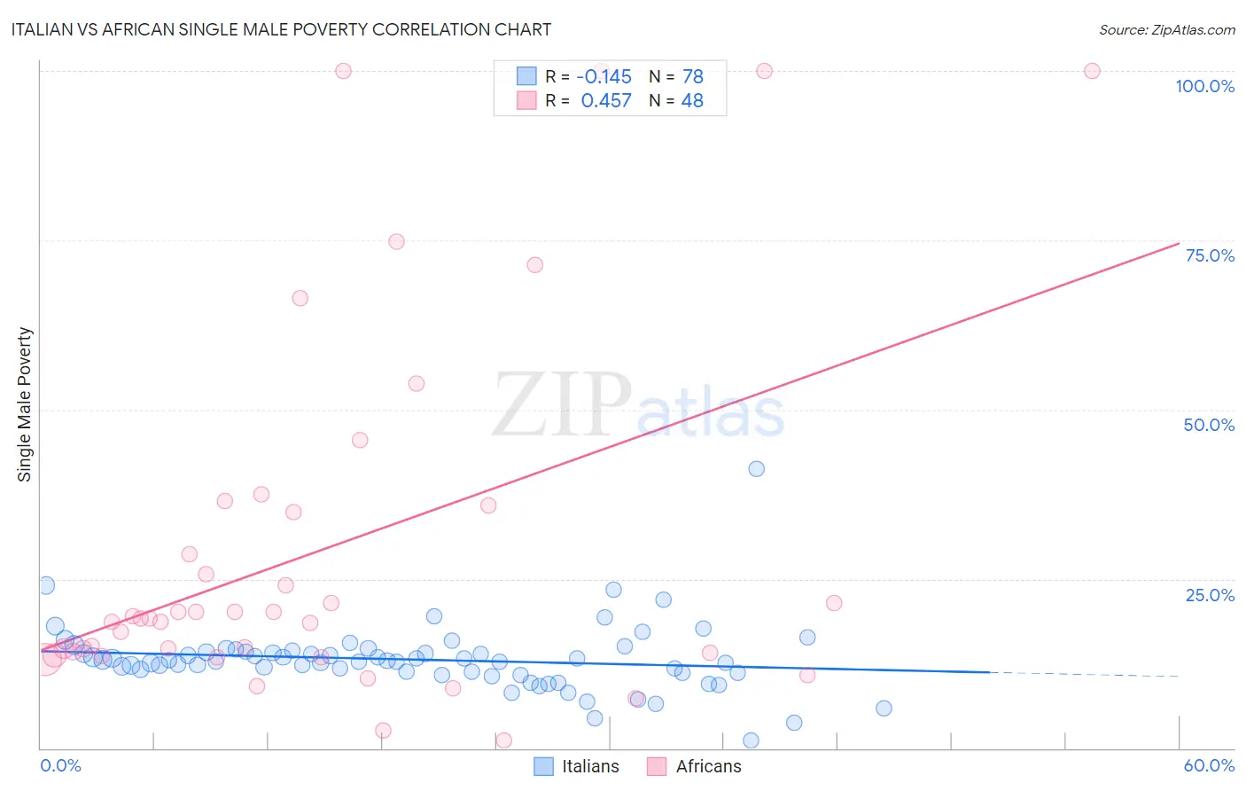 Italian vs African Single Male Poverty