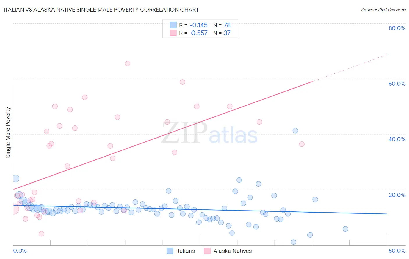Italian vs Alaska Native Single Male Poverty