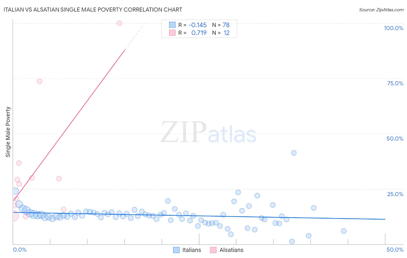 Italian vs Alsatian Single Male Poverty