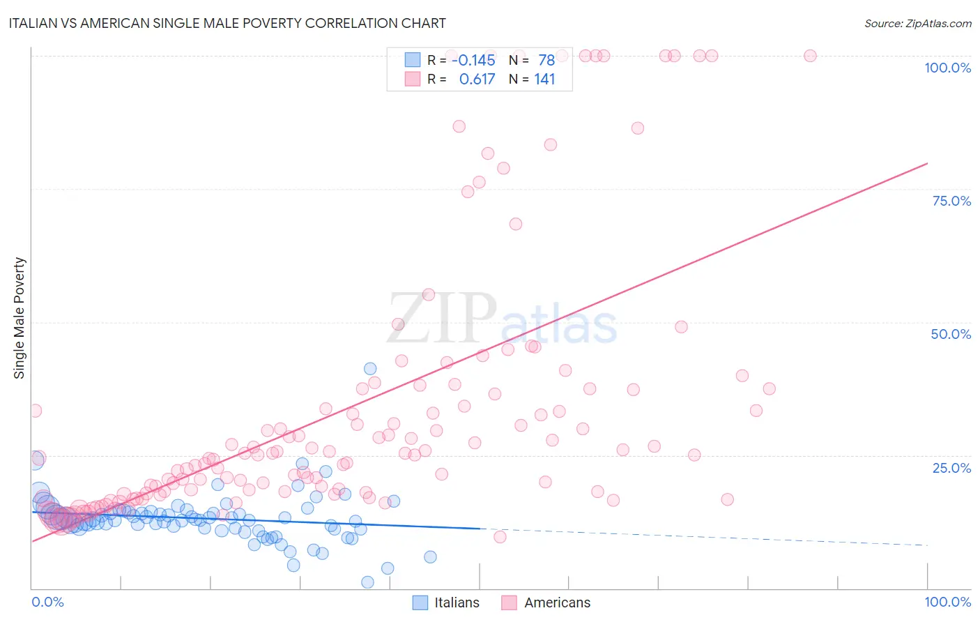 Italian vs American Single Male Poverty