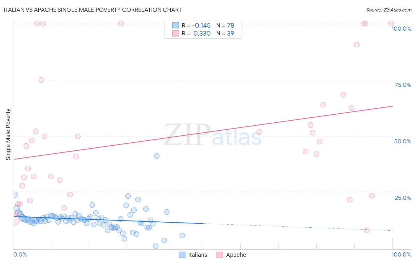 Italian vs Apache Single Male Poverty
